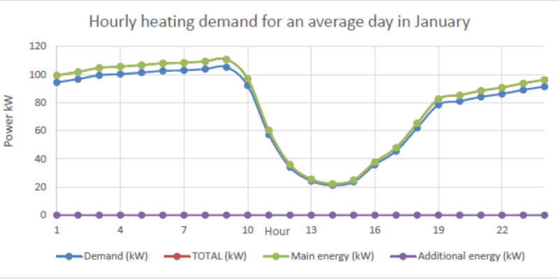hourly heating demand january