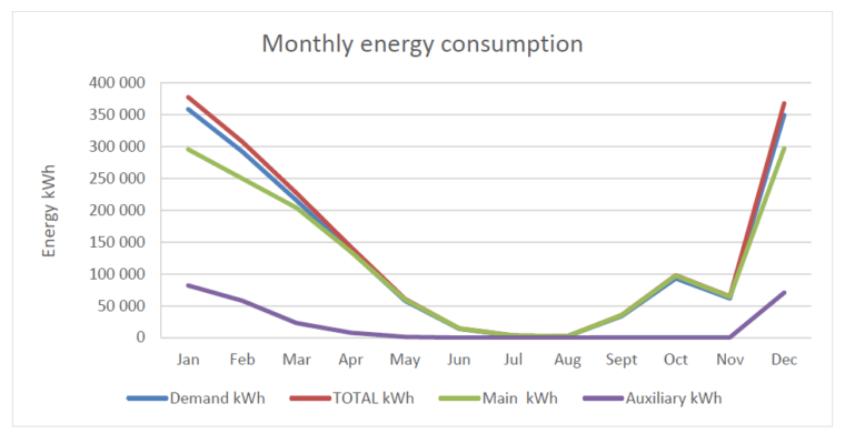 Fonctionnement Hortinergy Monthly energy consumption