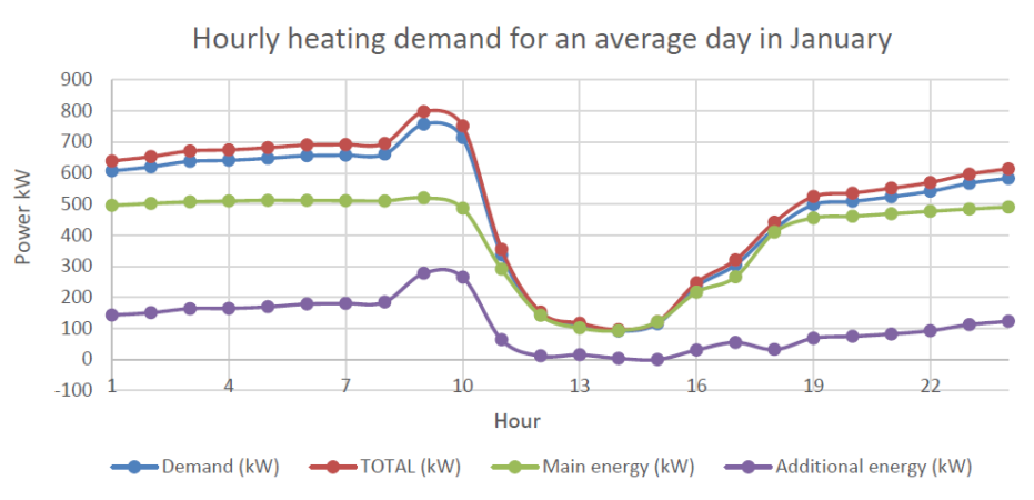 Fonctionnement Hortinergy Hourly heating demand simulation